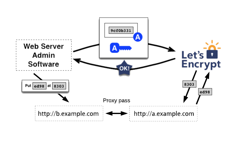 letsencrypt_howitworks_proxypass